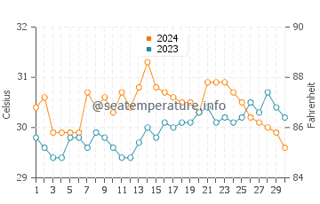Mobo water temp chart in June