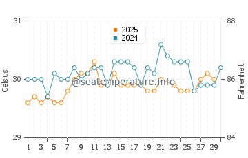 Wassertemperatur Moch im Juni