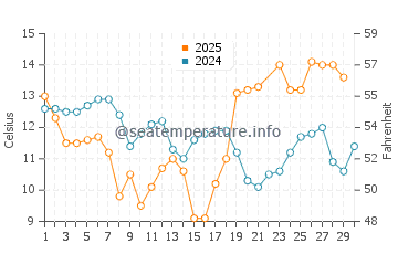 Moclips water temp chart in June