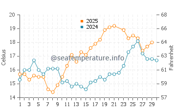 Moelan-sur-Mer water temp chart in June