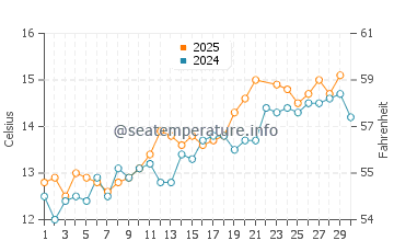 Moelfre water temp chart in June