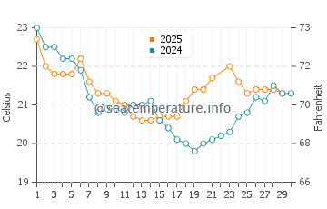 Temperature dell'acqua a Moffat Beach a giugno