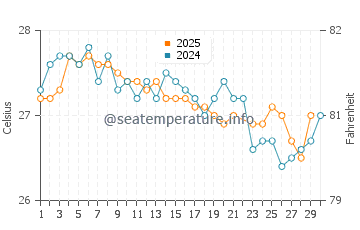 Temperature dell'acqua a Mogadiscio a giugno