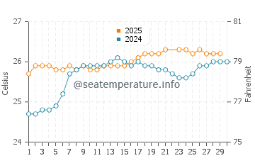 Mokuleia water temp chart in June