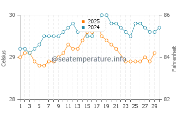 Mole Saint Nicolas water temp chart in June