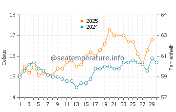 Temperature dell'acqua a Molène a giugno