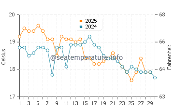 Mollymook water temp chart in June