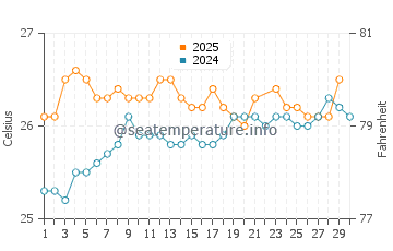 Molokini water temp chart in June
