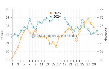 Molyvos water temp chart in June