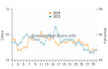 Temperatura vode u Mondragon u lipnju