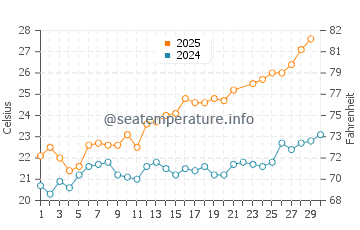 Wassertemperatur Les Moneghetti im Juni