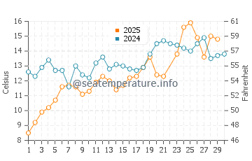Monhegan water temp chart in June