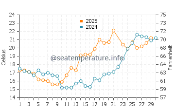 Monnickendam water temp chart in June