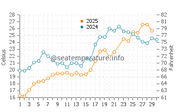 Monroe water temp chart in June