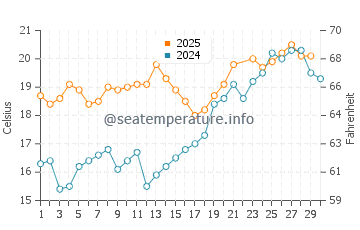 Temperature dell'acqua a Montalivet a giugno