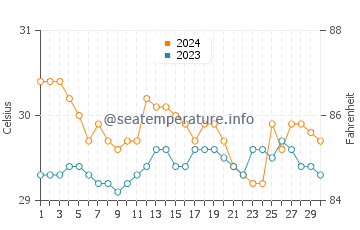 Temperatura vode u Montaneza u lipnju