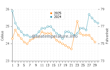 Temperature dell'acqua a Montañita a giugno
