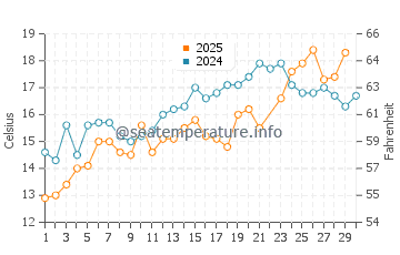 Montauk water temp chart in June