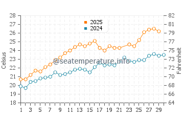 Wassertemperatur Monte Argentario im Juni