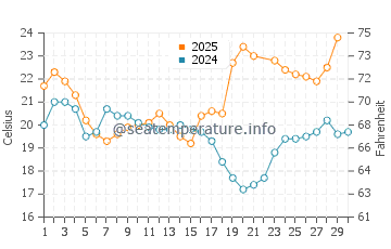 Monte Gordo water temp chart in June