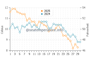 Temperature dell'acqua a Monte Hermoso a giugno