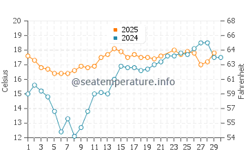 Montecito water temp chart in June