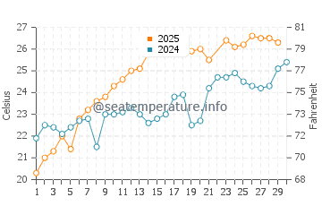 Montecorice water temp chart in June