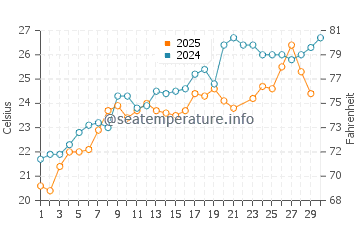 Temperature dell'acqua a Ploče a giugno