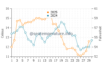 Monterey water temp chart in June