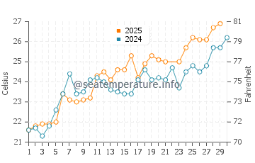 Wassertemperatur Monterol im Juni