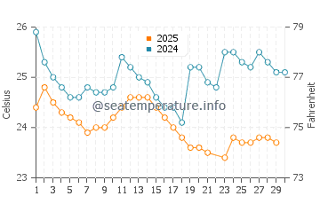 Monteverde water temp chart in June