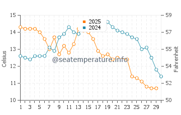 Temperatura del agua en Montevideo en junio