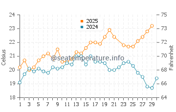 Montijo water temp chart in June