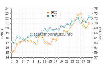 Monument Beach water temp chart in June