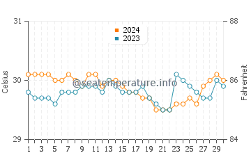 Wassertemperatur Moog im Juni