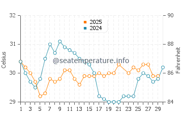 Moorings water temp chart in June