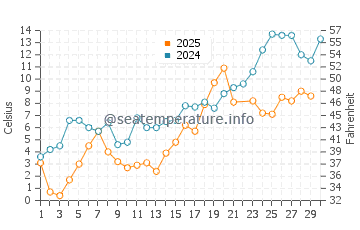Moosonee water temp chart in June
