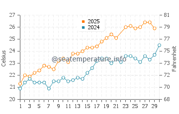 Moraira water temp chart in June