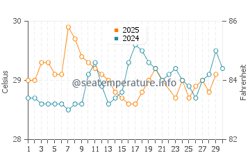 Moratuwa water temp chart in June