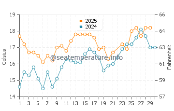 More Mesa Beach water temp chart in June