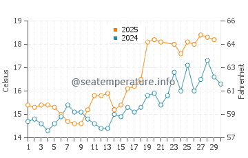 Temperature dell'acqua a Moreton a giugno