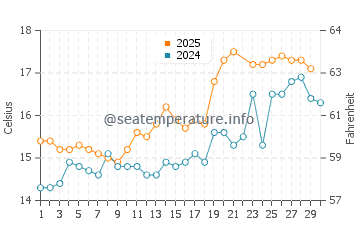 Morfa Dyffryn water temp chart in June