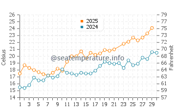 Wassertemperatur Morges im Juni