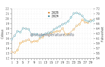 Temperature dell'acqua a Moriches Bay a giugno