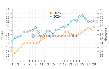 Wassertemperatur Moriches im Juni