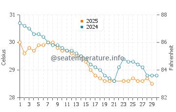 Morjim water temp chart in June