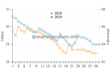 Mormugao water temp chart in June