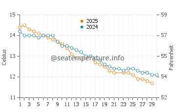 Mornington water temp chart in June