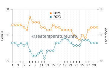 Morobuan water temp chart in June