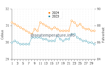 Morong water temp chart in June